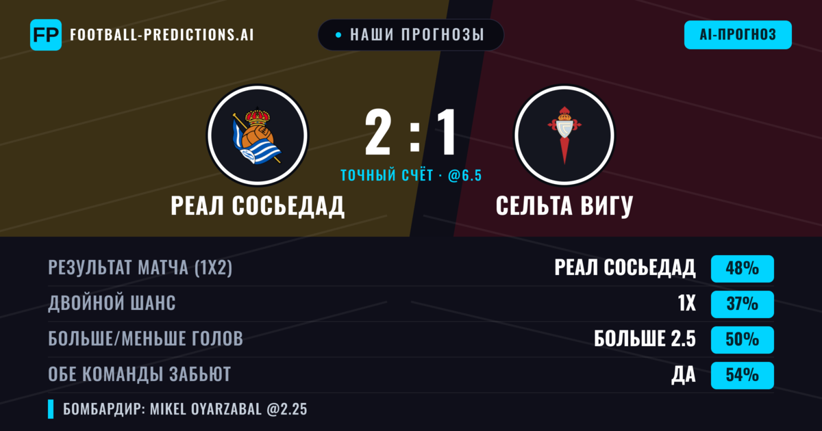Наши прогнозы: Реал Сосьедад против Сельта Вигу — Реал Сосьедад — Победа (51%); Больше 2.5; Обе забьют Да