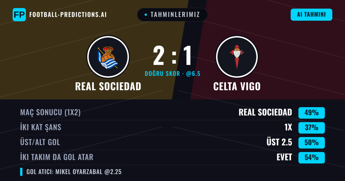 Tahminlerimiz: Real Sociedad vs Celta Vigo — Real Sociedad — Kazanmak (52%); Üst 2.5; İki taraf da gol atar: Evet
