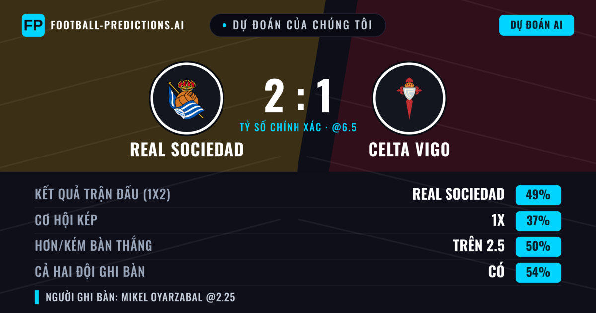 Dự đoán của chúng tôi: Real Sociedad vs Celta Vigo — Real Sociedad — Thắng (51%); Hơn 2.5; Cả hai ghi bàn: Có