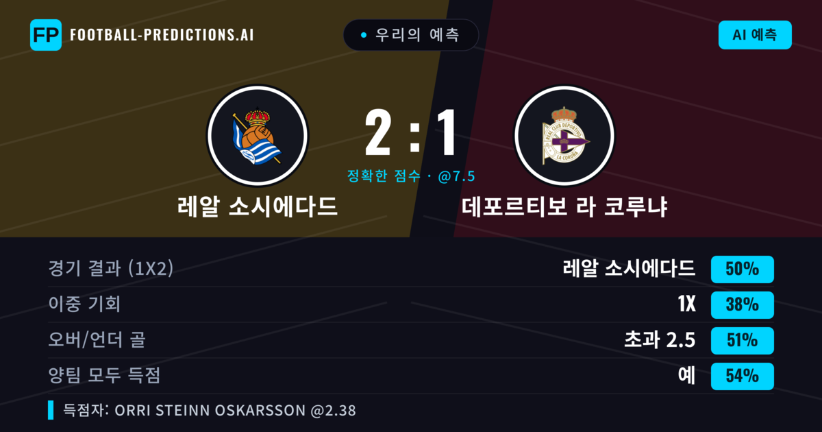 우리의 예측: 레알 소시에다드 vs 데포르티보 라 코루냐 — 레알 소시에다드 — 승리 (55%); 초과 2.5; 양팀 모두 득점: 예