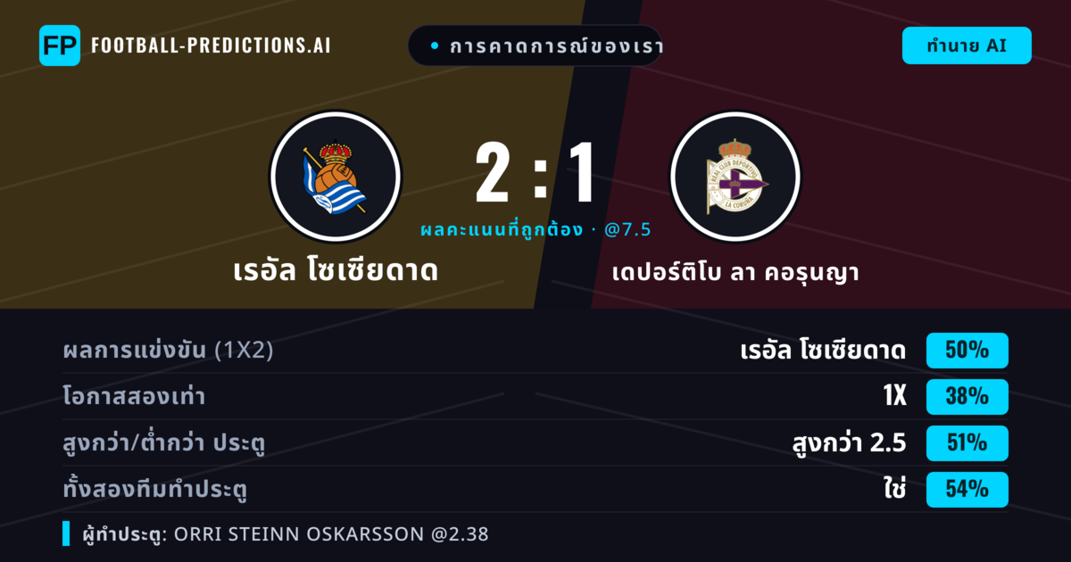 การคาดการณ์ของเรา: เรอัล โซเซียดาด vs เดปอร์ติโบ ลา คอรุนญา — เรอัล โซเซียดาด — ชนะ (59%); เกิน 2.5; ทั้งสองทีมทำประตู: ใช่