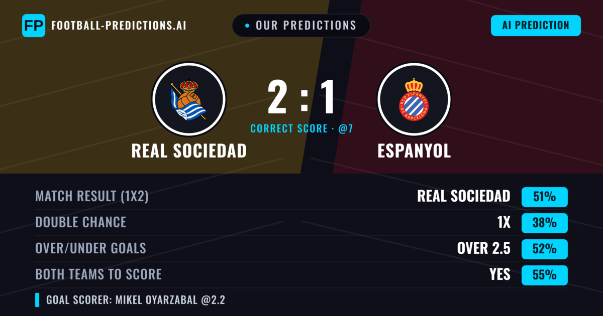 Our Predictions: Real Sociedad vs Espanyol — Real Sociedad — Win (54%); over 2.5; Both teams to score: Yes