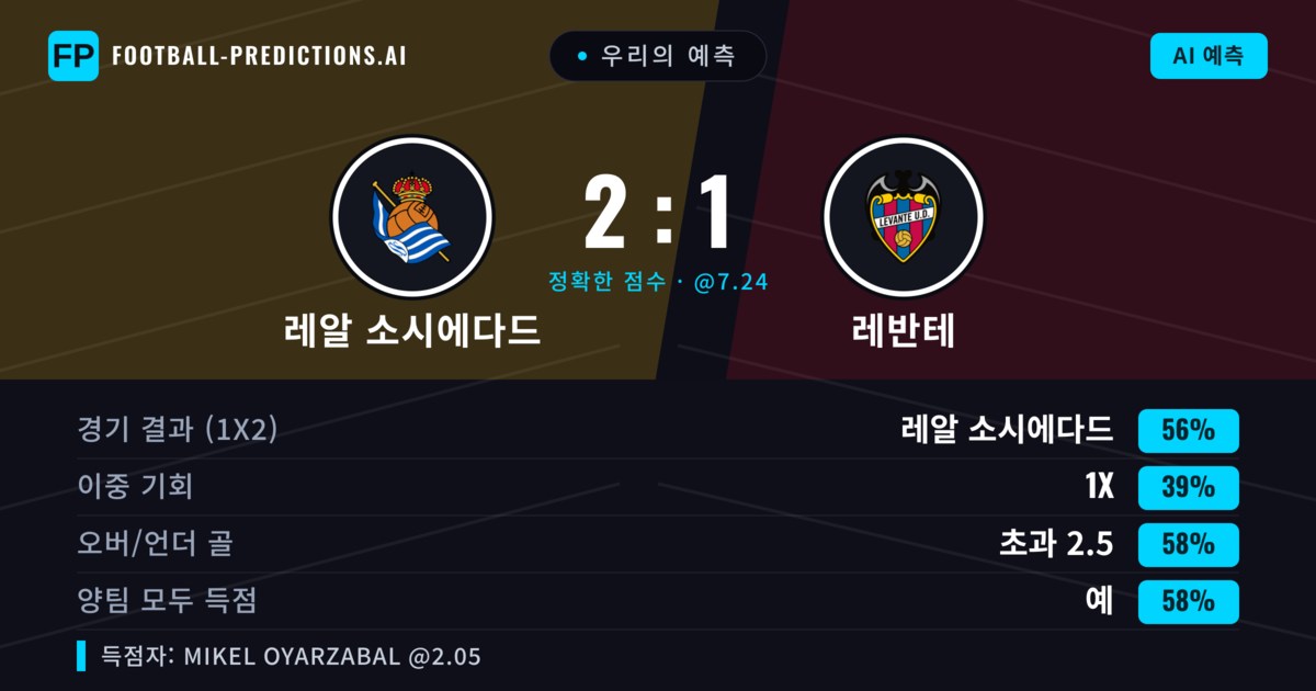 우리의 예측: 레알 소시에다드 vs 레반테 — 레알 소시에다드 — 승리 (59%); 초과 2.5; 양팀 모두 득점: 예