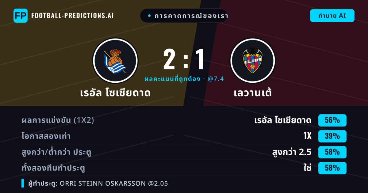 การคาดการณ์ของเรา: เรอัล โซเซียดาด vs เลวานเต้ — เรอัล โซเซียดาด — ชนะ (59%); เกิน 2.5; ทั้งสองทีมทำประตู: ใช่