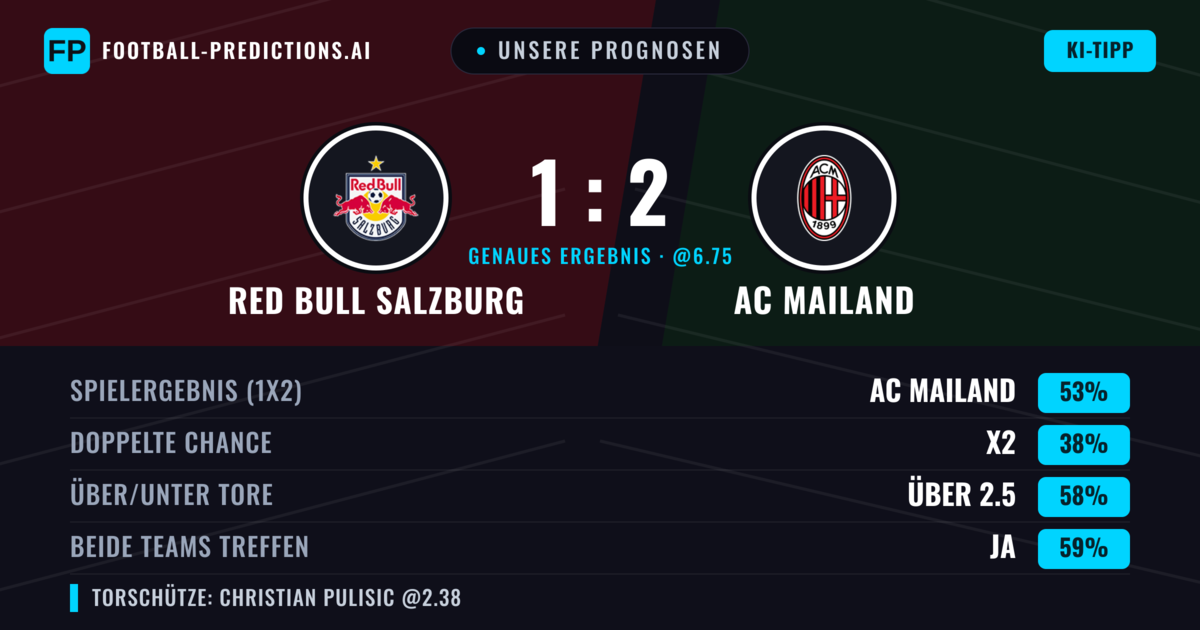 Unsere Prognosen: Red Bull Salzburg vs AC Mailand — AC Mailand — Sieg (53%); Über 2.5; Beide treffen: Ja