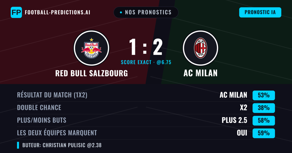 Nos pronostics: Red Bull Salzbourg vs AC Milan — AC Milan — Victoire (53%); Plus 2.5; Les deux marquent : Oui