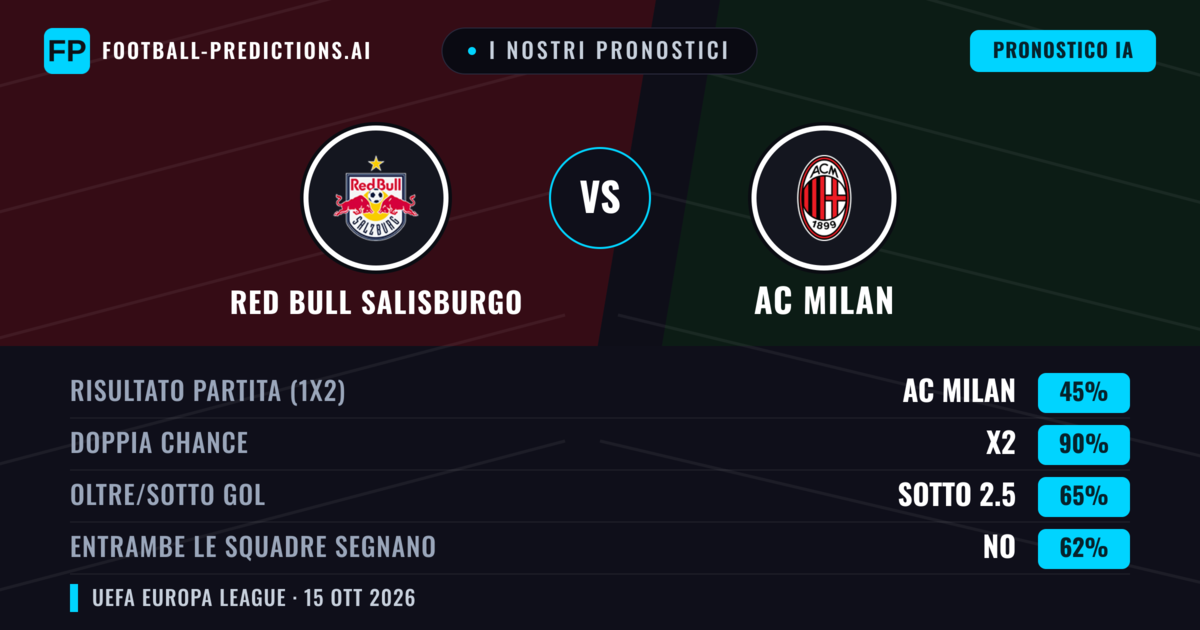 I nostri pronostici: Red Bull Salisburgo vs AC Milan — Pareggio (45%); Sotto 2.5; Entrambe segnano: No
