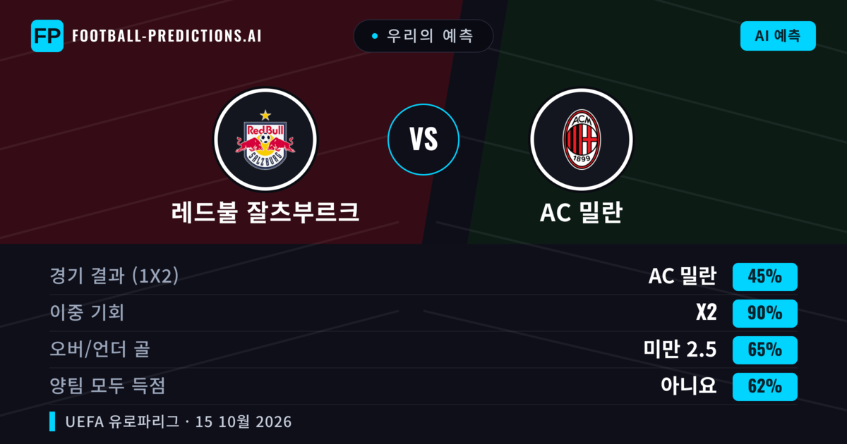 우리의 예측: 레드불 잘츠부르크 vs AC 밀란 — 무승부 (45%); 미만 2.5; 양팀 모두 득점: 아니오