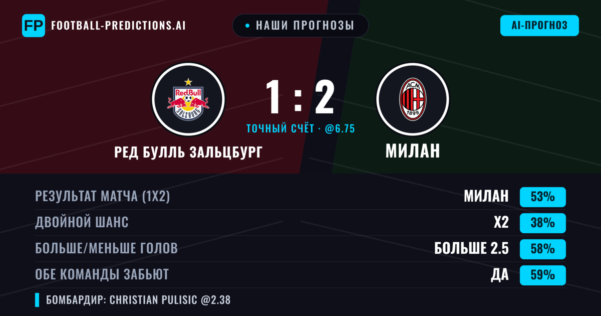 Наши прогнозы: Ред Булль Зальцбург против Милан — Милан — Победа (53%); Больше 2.5; Обе забьют Да