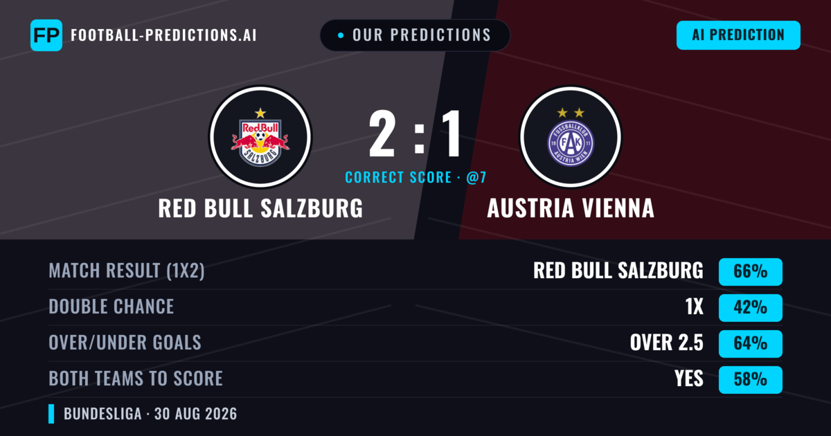 Our Predictions: Red Bull Salzburg vs Austria Vienna — Red Bull Salzburg — Win (71%); over 2.5; Both teams to score: Yes
