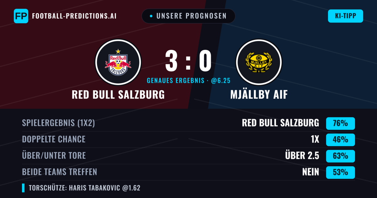 Unsere Prognosen: Red Bull Salzburg vs Mjällby AIF — Red Bull Salzburg — Sieg (78%); Über 2.5; Beide treffen: Nein