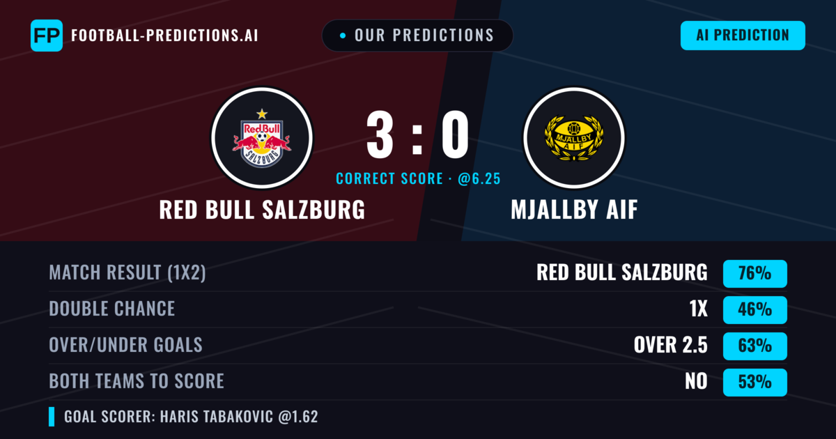 Our Predictions: Red Bull Salzburg vs Mjallby AIF — Red Bull Salzburg — Win (78%); over 2.5; Both teams to score: No
