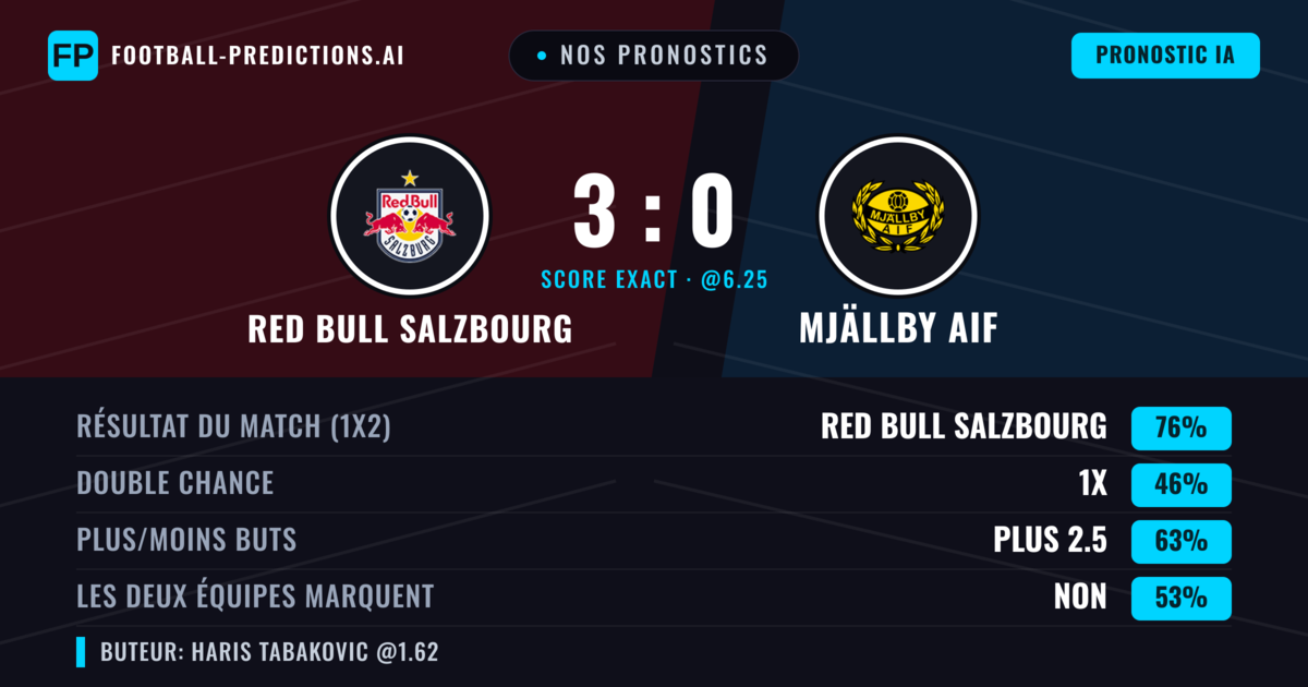 Nos pronostics: Red Bull Salzbourg vs Mjällby AIF — Red Bull Salzbourg — Victoire (76%); Plus 2.5; Les deux marquent : Non