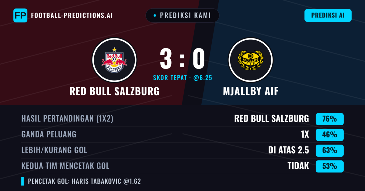 Prediksi kami: Red Bull Salzburg vs Mjällby AIF — Red Bull Salzburg — Menang (78%); Lebih 2.5; Kedua tim mencetak gol: Tidak