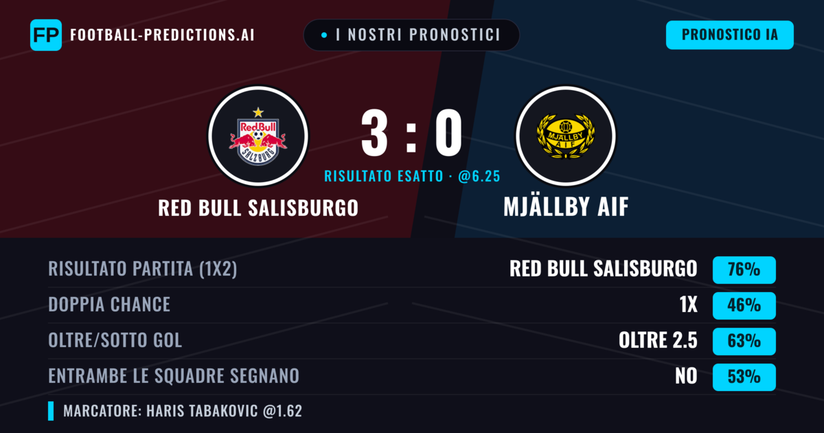 I nostri pronostici: Red Bull Salisburgo vs Mjällby AIF — Red Bull Salisburgo — Vince (78%); Oltre 2.5; Entrambe segnano: No