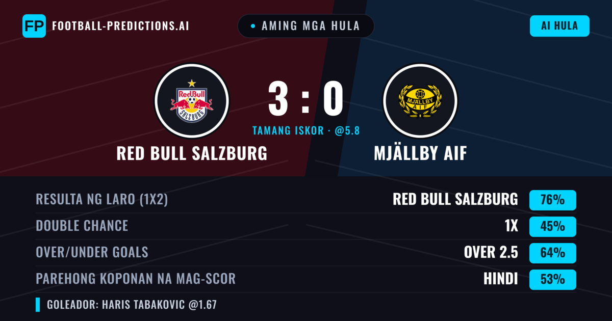 Aming mga hula: Red Bull Salzburg vs Mjällby AIF — Red Bull Salzburg — Manalo (78%); Over 2.5; Parehong magbubuo: Hindi