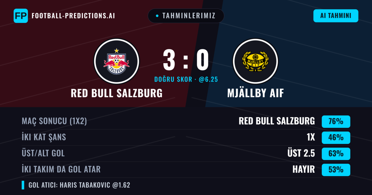 Tahminlerimiz: Red Bull Salzburg vs Mjällby AIF — Red Bull Salzburg — Kazanmak (78%); Üst 2.5; İki taraf da gol atar: Hayır
