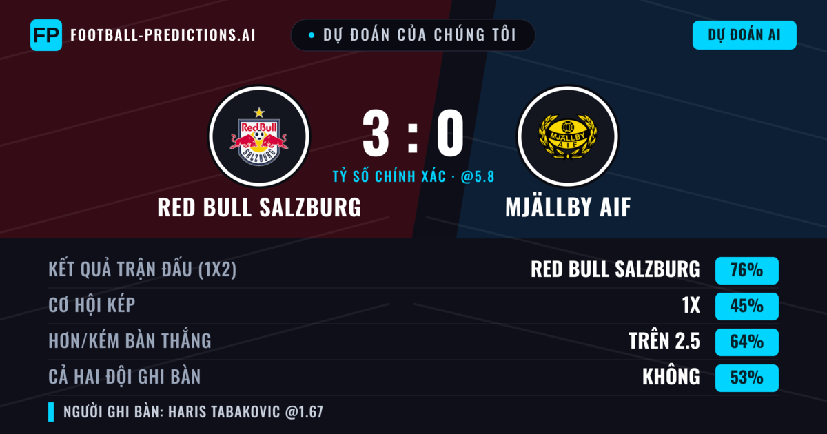Dự đoán của chúng tôi: Red Bull Salzburg vs Mjällby AIF — Red Bull Salzburg — Thắng (78%); Hơn 2.5; Cả hai ghi bàn: Không