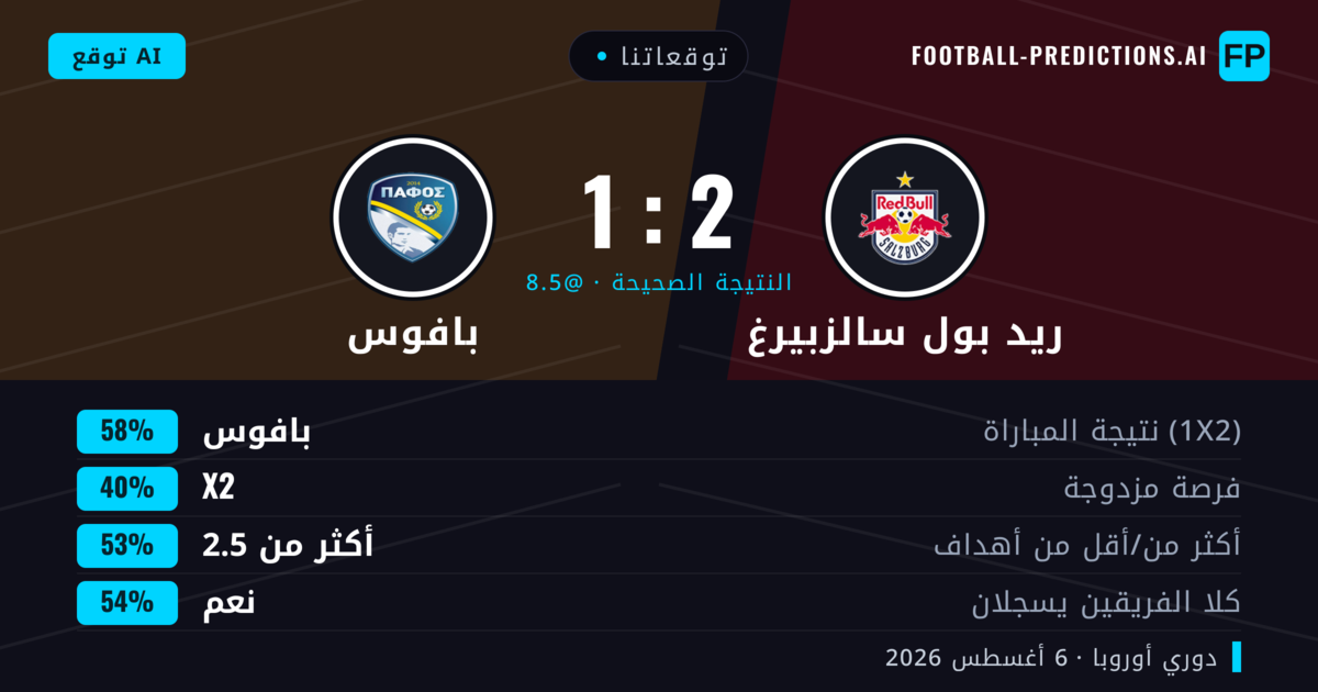 توقعاتنا: ريد بول سالزبيرغ ضد بافوس — بافوس — فوز (58%); أكثر من 2.5; هدفين أو أكثر