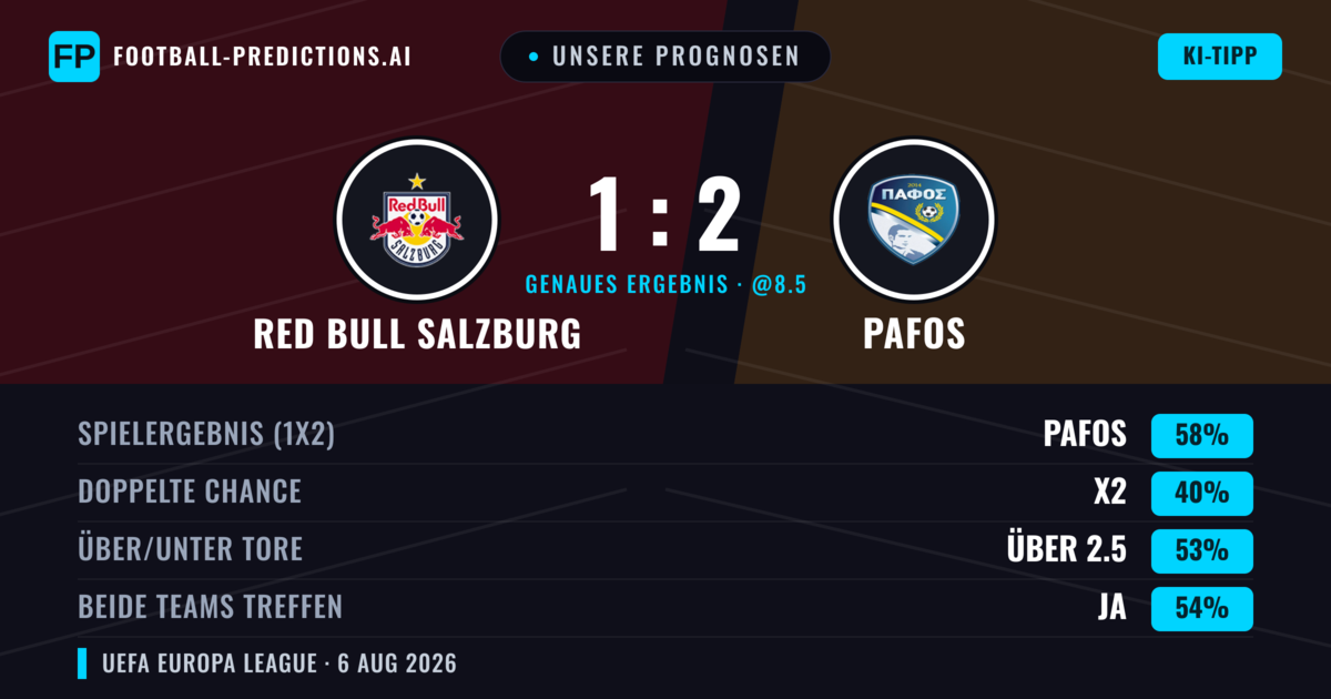 Unsere Prognosen: Red Bull Salzburg vs Pafos — Pafos — Sieg (58%); Über 2.5; Beide treffen: Ja