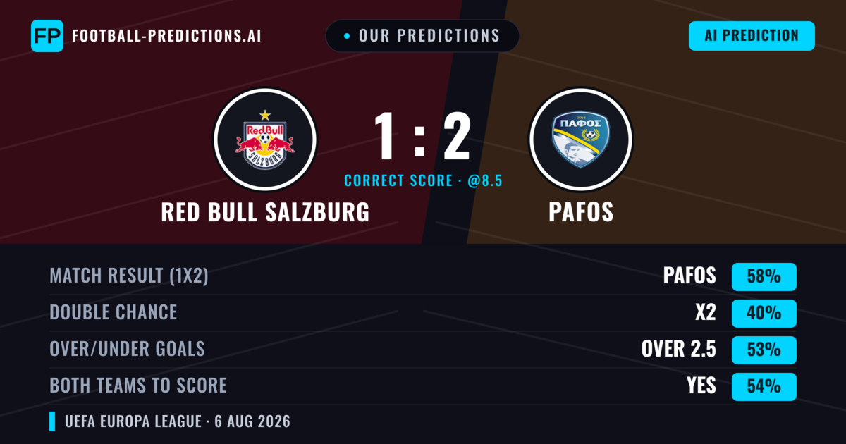 Our Predictions: Red Bull Salzburg vs Pafos — Pafos — Win (56%); over 2.5; Both teams to score: Yes