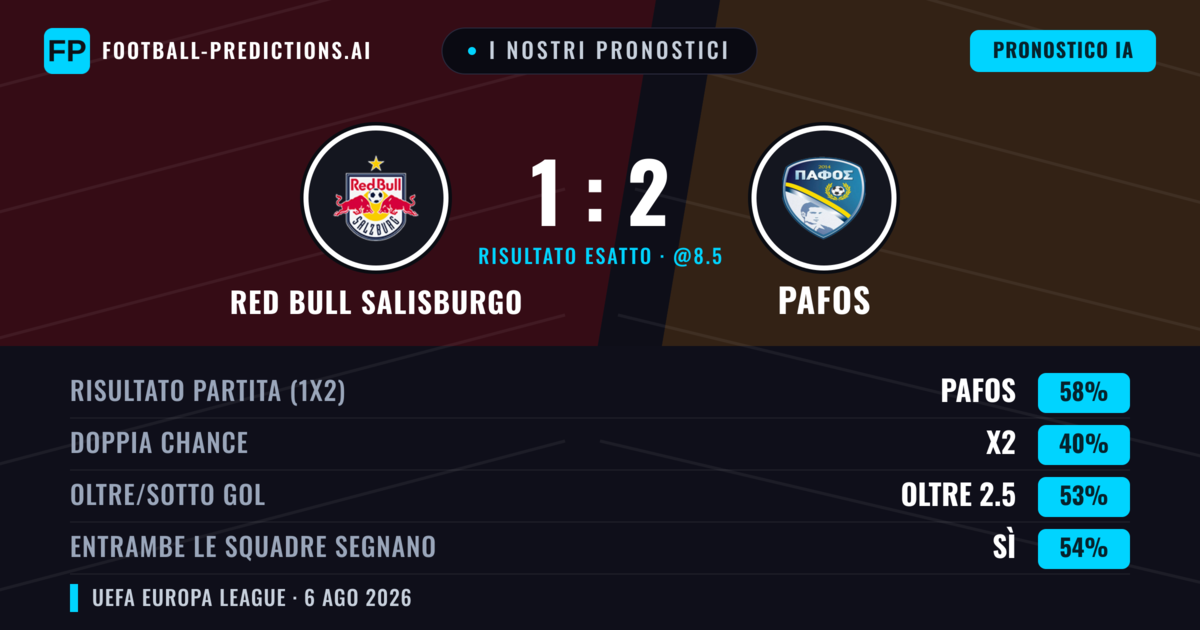 I nostri pronostici: Red Bull Salisburgo vs Pafos — Pafos — Vince (58%); Oltre 2.5; Entrambe segnano: Sì