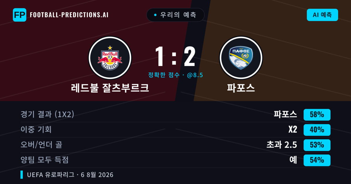 우리의 예측: 레드불 잘츠부르크 vs 파포스 — 파포스 — 승리 (58%); 초과 2.5; 양팀 모두 득점: 예