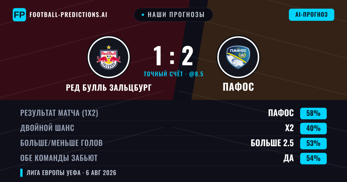 Наши прогнозы: Ред Булль Зальцбург против Пафос — Пафос — Победа (58%); Больше 2.5; Обе забьют Да