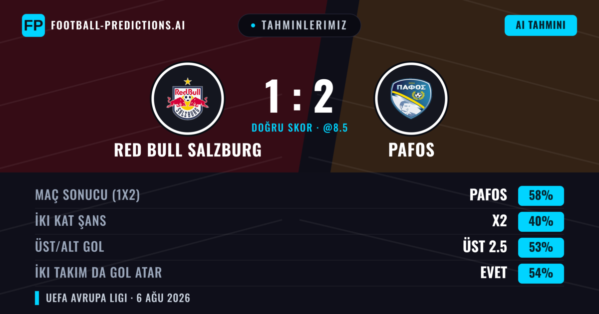 Tahminlerimiz: Red Bull Salzburg vs Pafos — Pafos — Kazanmak (58%); Üst 2.5; İki taraf da gol atar: Evet