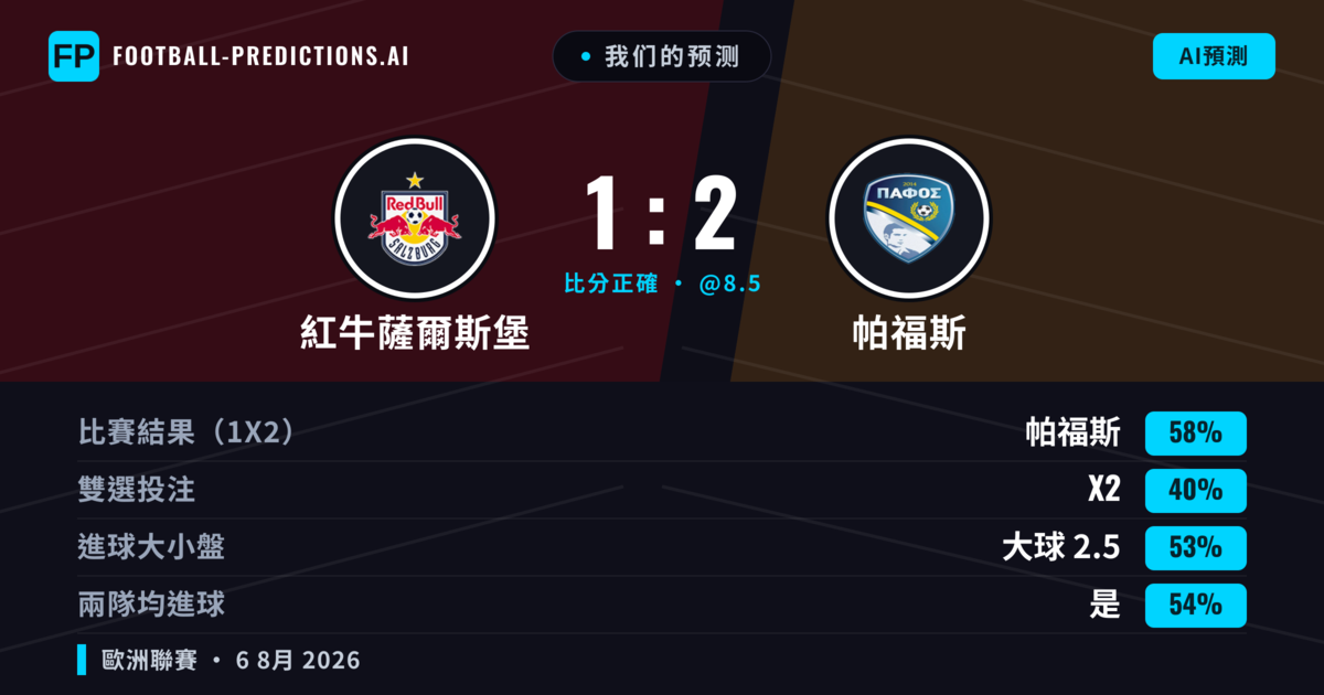 我们的预测: 紅牛薩爾斯堡 對 帕福斯 — 帕福斯 — 勝 (58%); 大球 2.5; 有進球