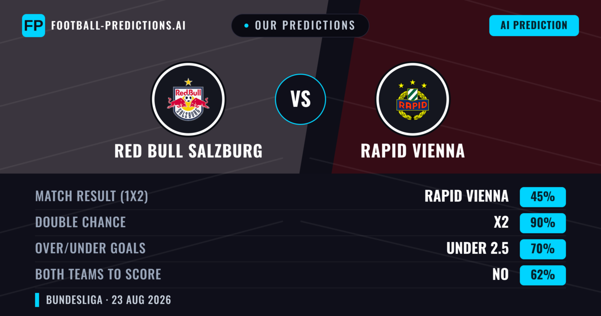 Our Predictions: Red Bull Salzburg vs Rapid Vienna — Draw (45%); under 2.5; Both teams to score: No