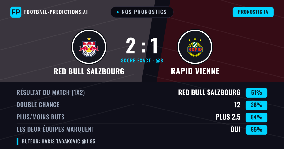 Nos pronostics: Red Bull Salzbourg vs Rapid Vienne — Red Bull Salzbourg — Victoire (54%); Plus 2.5; Les deux marquent : Oui