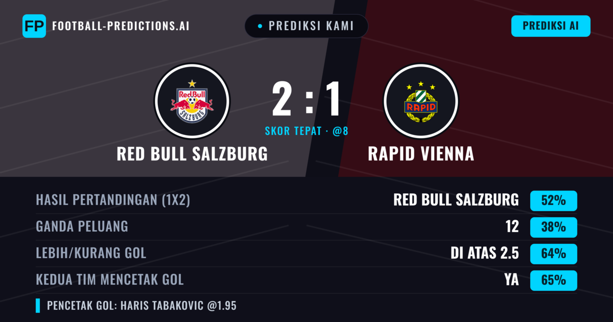 Prediksi kami: Red Bull Salzburg vs Rapid Wina — Red Bull Salzburg — Menang (54%); Lebih 2.5; Kedua tim mencetak gol: Ya