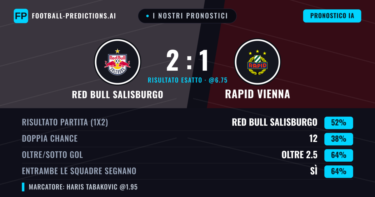 I nostri pronostici: Red Bull Salisburgo vs Rapid Vienna — Red Bull Salisburgo — Vince (54%); Oltre 2.5; Entrambe segnano: Sì