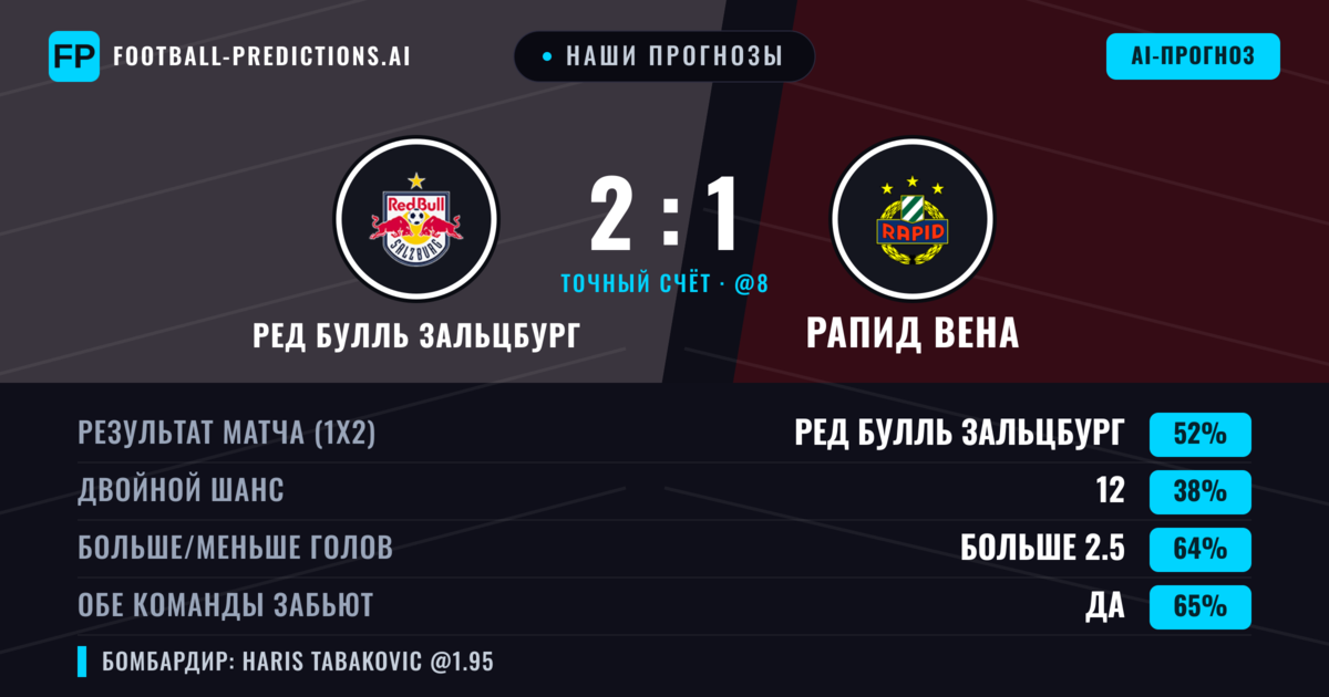 Наши прогнозы: Ред Булль Зальцбург против Рапид Вена — Ред Булль Зальцбург — Победа (52%); Больше 2.5; Обе забьют Да