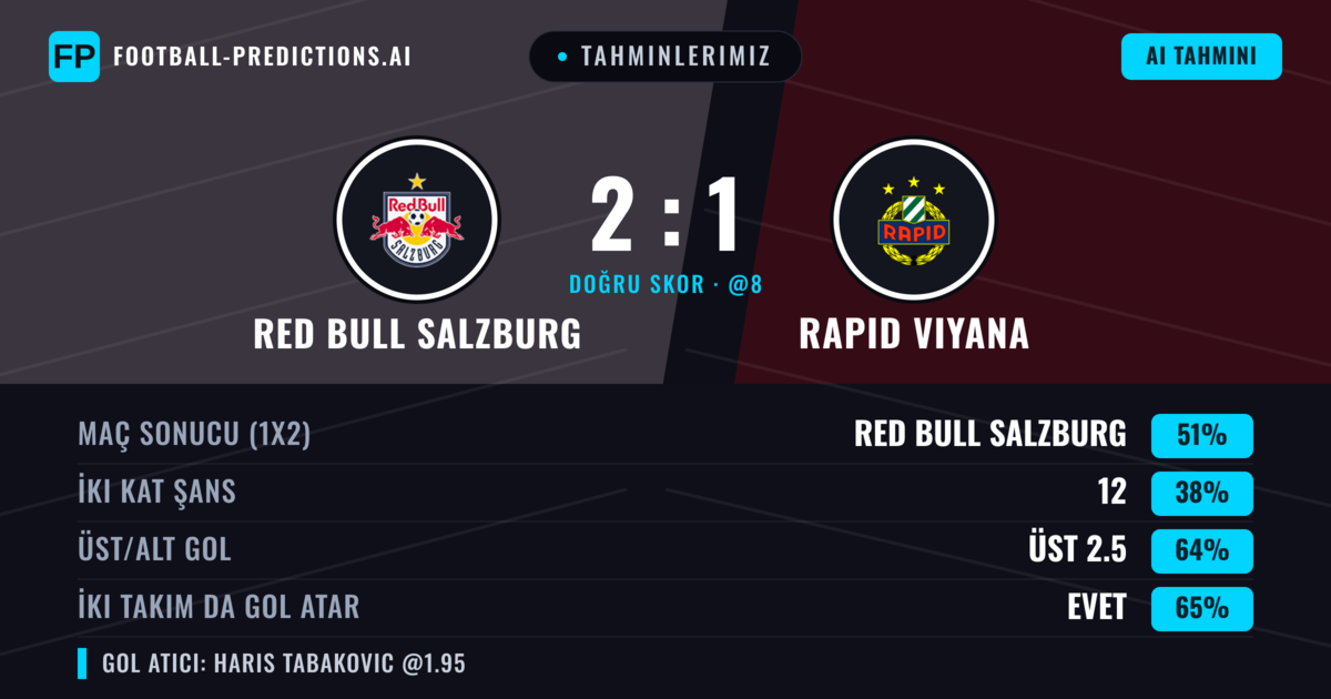 Tahminlerimiz: Red Bull Salzburg vs Rapid Viyana — Red Bull Salzburg — Kazanmak (52%); Üst 2.5; İki taraf da gol atar: Evet