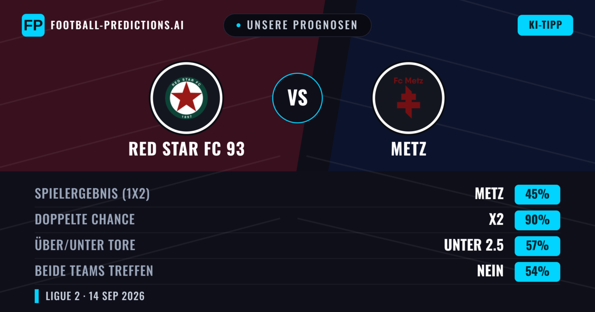 Unsere Prognosen: RED Star FC 93 vs Metz — RED Star FC 93 — Sieg (41%); Unter 2.5; Beide treffen: Ja