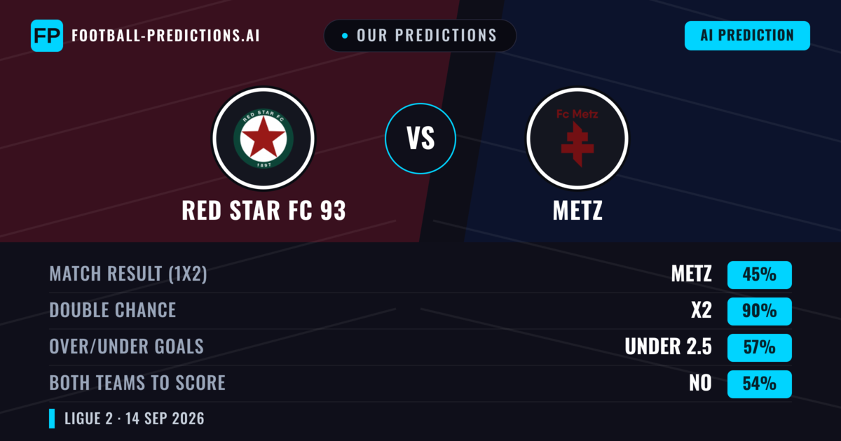 Our Predictions: RED Star FC 93 vs Metz — RED Star FC 93 — Win (41%); under 2.5; Both teams to score: Yes
