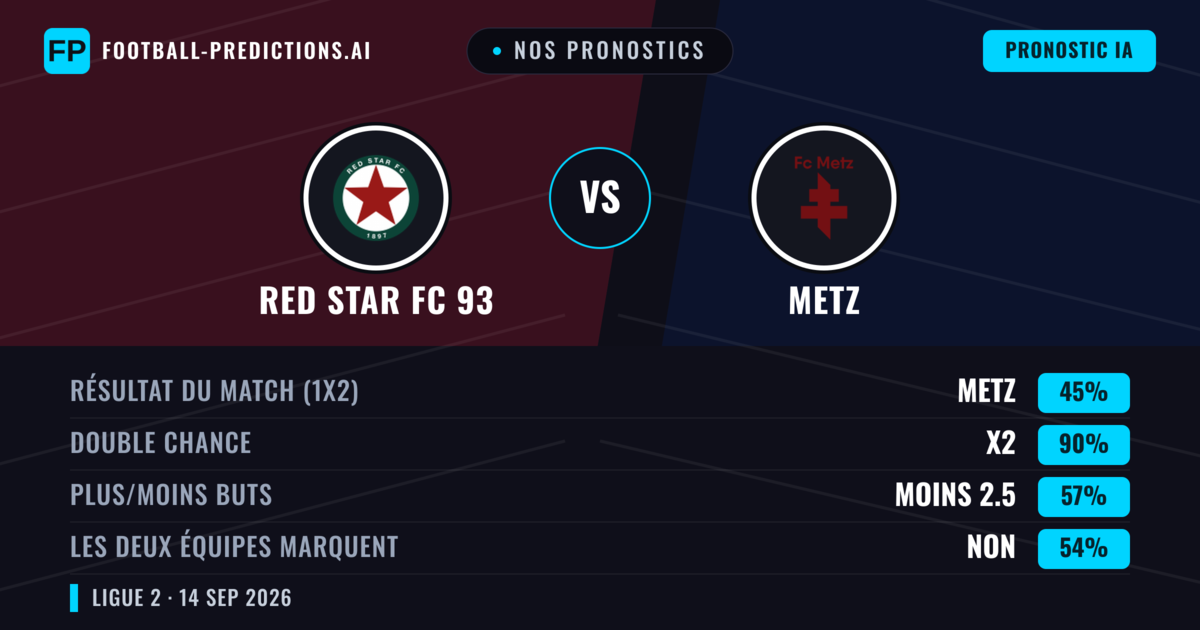 Nos pronostics: Red Star FC 93 vs Metz — Red Star FC 93 — Victoire (41%); Moins 2.5; Les deux marquent : Oui