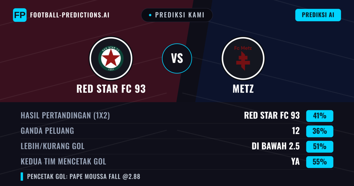 Prediksi kami: RED Star FC 93 vs Metz — RED Star FC 93 — Menang (41%); Kurang 2.5; Kedua tim mencetak gol: Ya
