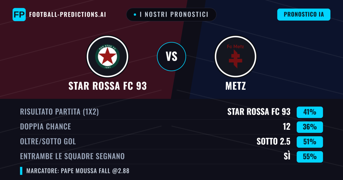I nostri pronostici: Star Rossa FC 93 vs Metz — Star Rossa FC 93 — Vince (41%); Sotto 2.5; Entrambe segnano: Sì