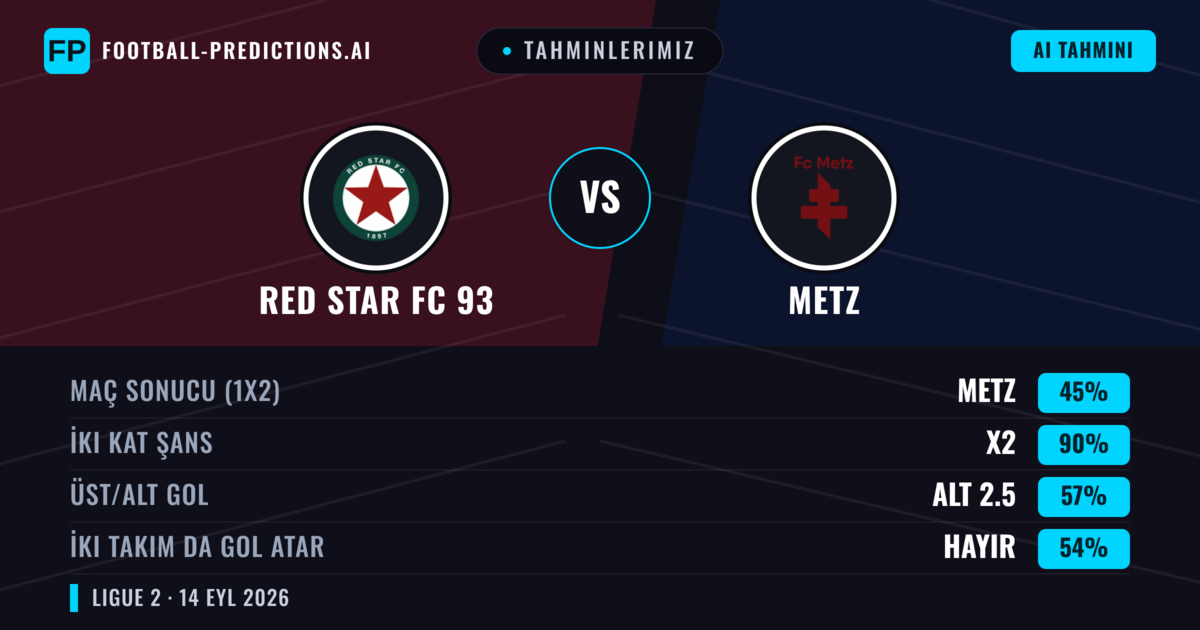 Tahminlerimiz: RED Star FC 93 vs Metz — RED Star FC 93 — Kazanmak (41%); Alt 2.5; İki taraf da gol atar: Evet