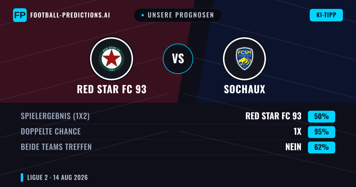 Unsere Prognosen: RED Star FC 93 vs Sochaux — RED Star FC 93 — Sieg (51%); Unter 2.5; Beide treffen: Ja