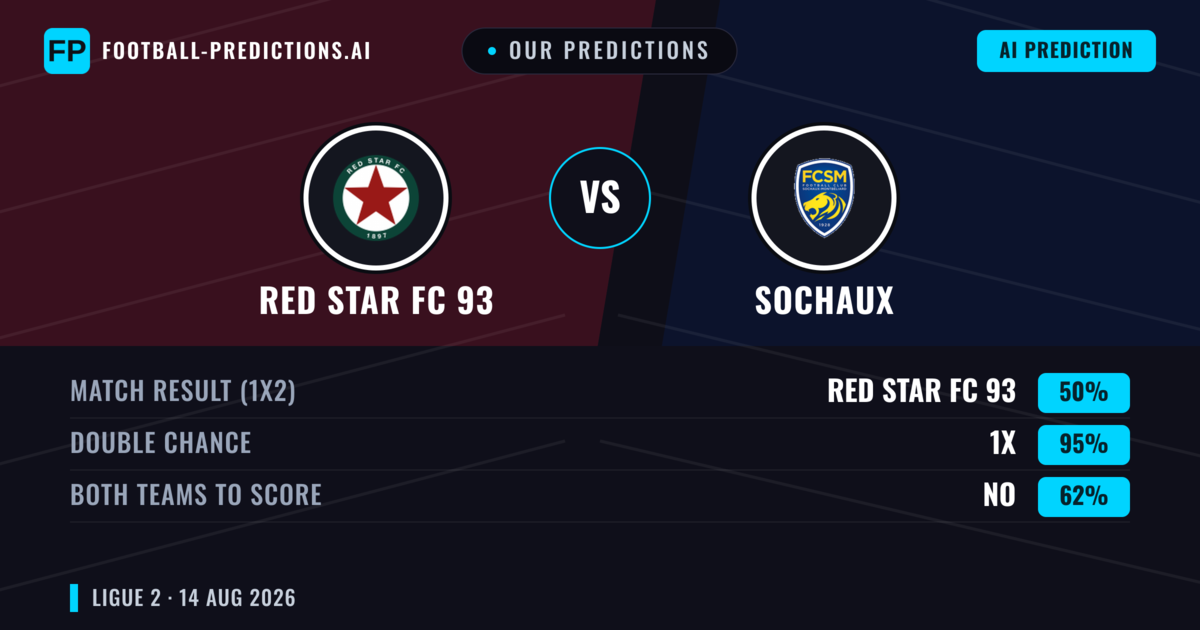 Our Predictions: RED Star FC 93 vs Sochaux — RED Star FC 93 — Win (51%); under 2.5; Both teams to score: Yes
