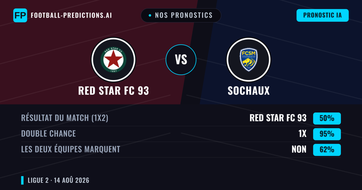 Nos pronostics: Red Star FC 93 vs Sochaux — Red Star FC 93 — Victoire (51%); Moins 2.5; Les deux marquent : Oui