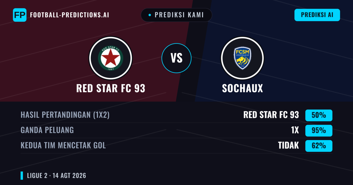 Prediksi kami: RED Star FC 93 vs Sochaux — RED Star FC 93 — Menang (51%); Kurang 2.5; Kedua tim mencetak gol: Ya