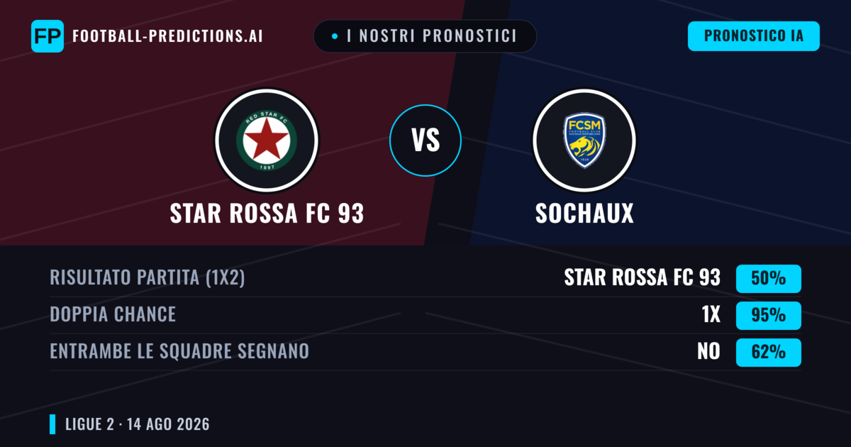 I nostri pronostici: Star Rossa FC 93 vs Sochaux — Star Rossa FC 93 — Vince (51%); Sotto 2.5; Entrambe segnano: Sì