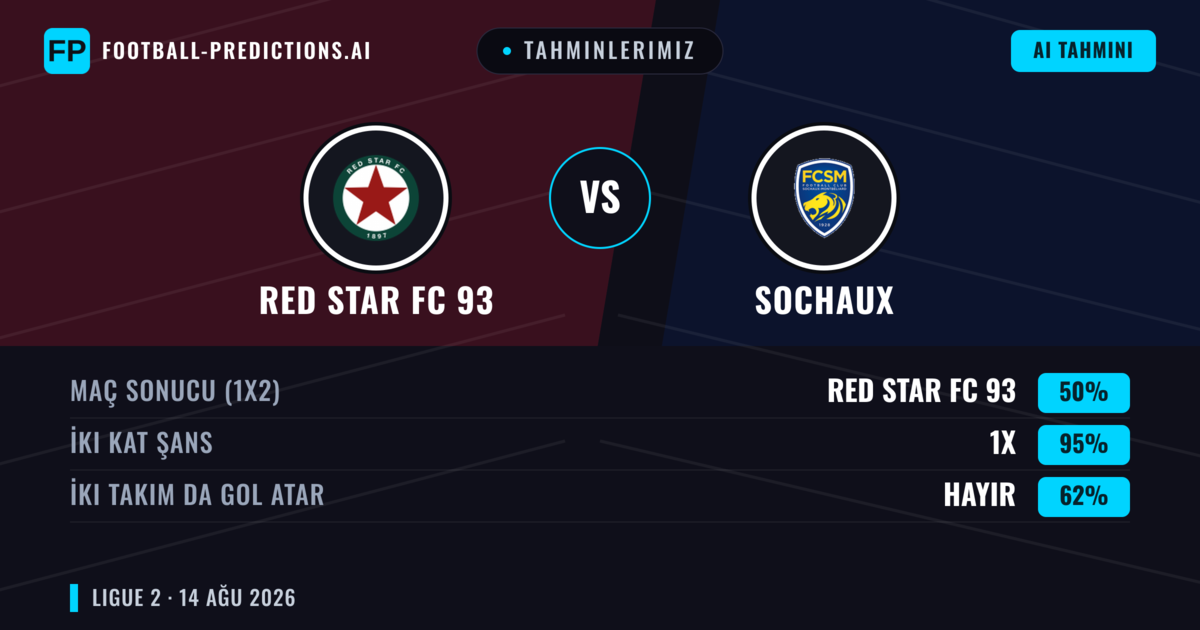 Tahminlerimiz: RED Star FC 93 vs Sochaux — RED Star FC 93 — Kazanmak (51%); Alt 2.5; İki taraf da gol atar: Evet