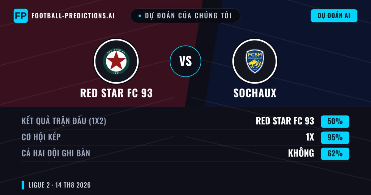 Dự đoán của chúng tôi: RED Star FC 93 vs Sochaux — RED Star FC 93 — Thắng (51%); Ít hơn 2.5; Cả hai ghi bàn: Có