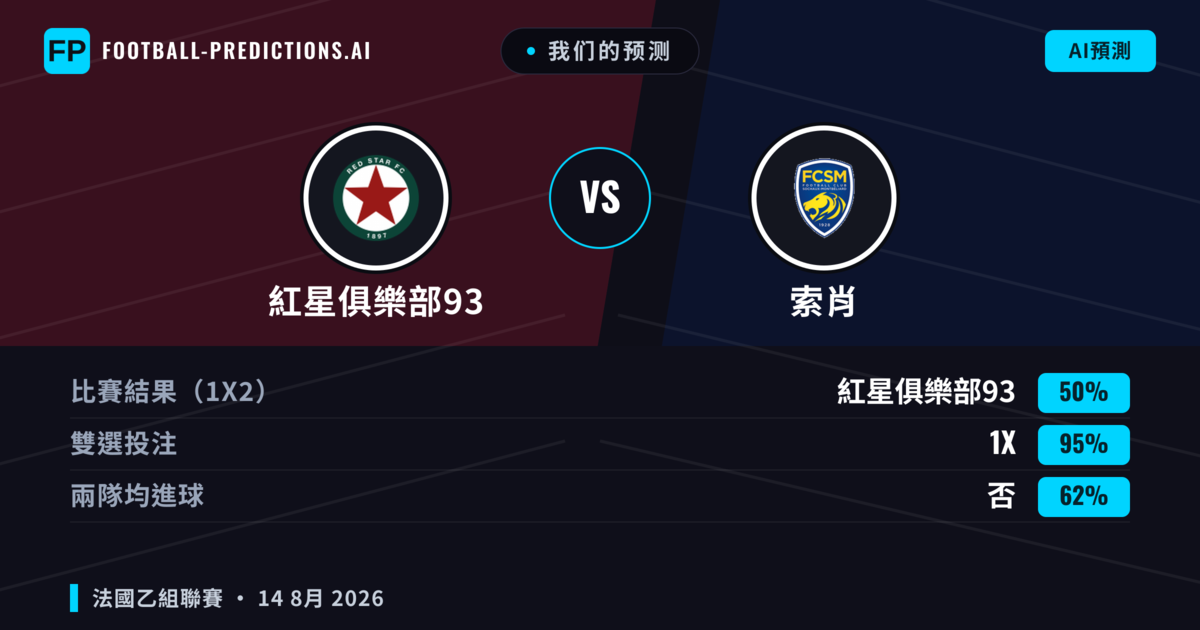 我们的预测: 紅星俱樂部93 對 索肖 — 紅星俱樂部93 — 勝 (51%); 小球 2.5; 有進球